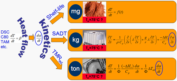From mg (shelf-life) to kg and tons (thermal safety)